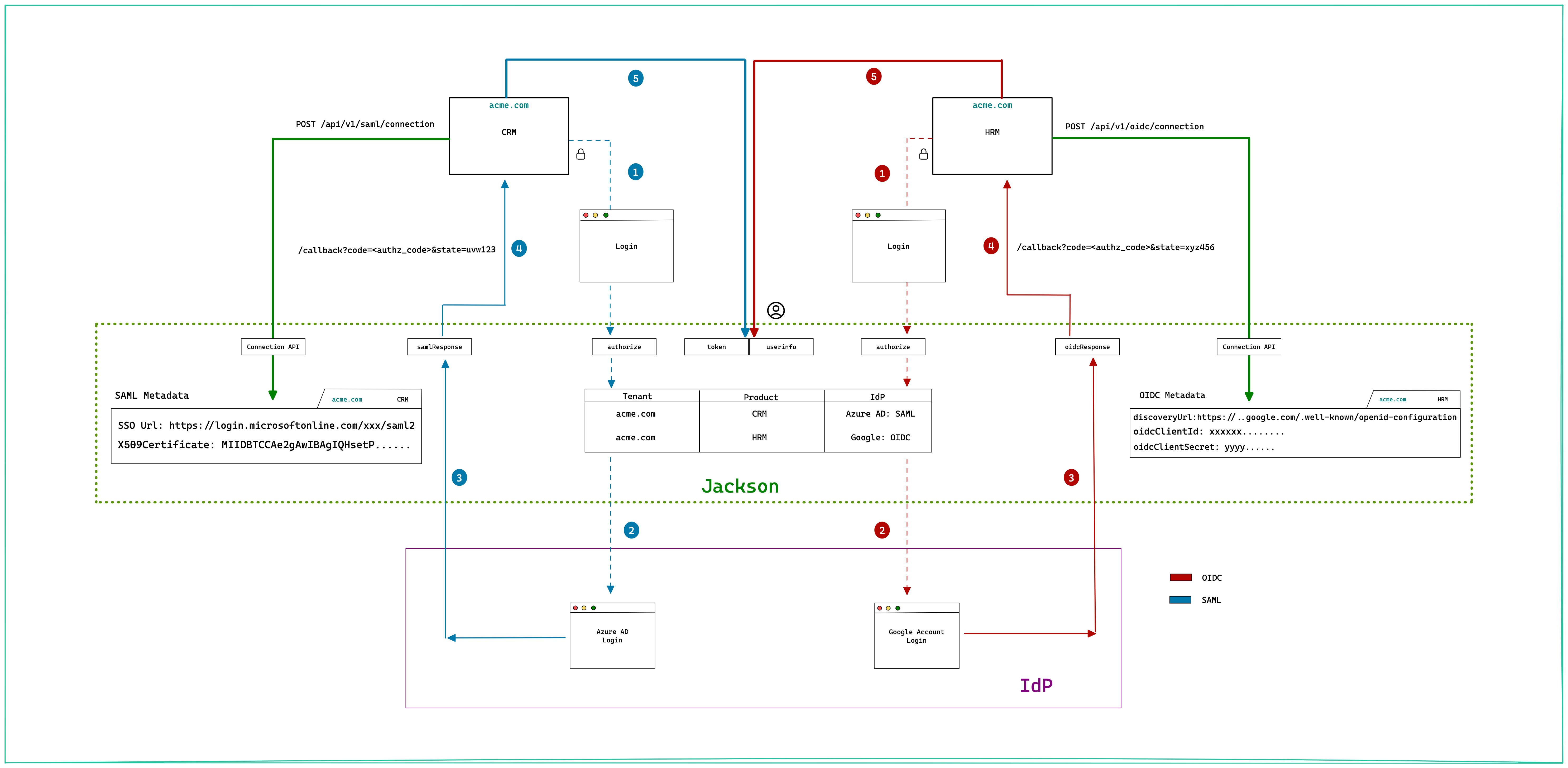 SSO Building blocks - SAML, OAuth 2.0 and OpenID Connect SSO Building blocks - SAML, OAuth 2.0 and OpenID Connect