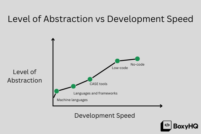 How low-code solutions are changing how we build products and workflows How low-code solutions are changing how we build products and workflows
